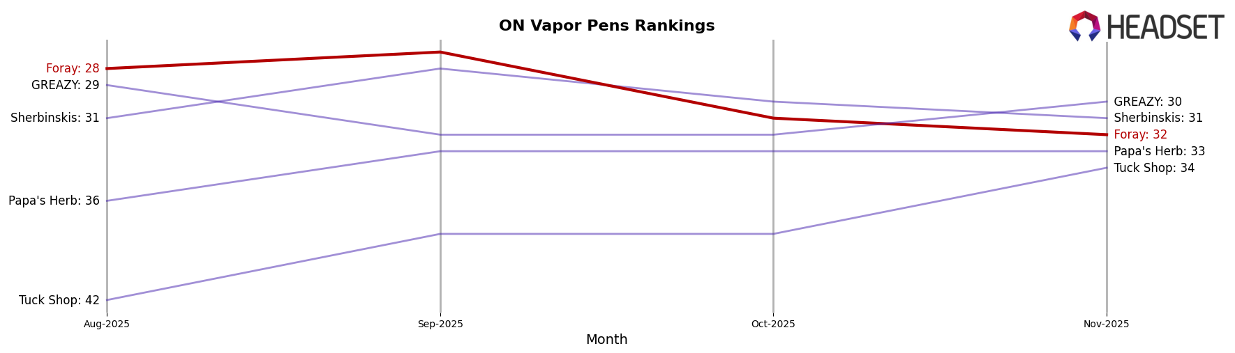 Foray market ranking for ON Vapor Pens