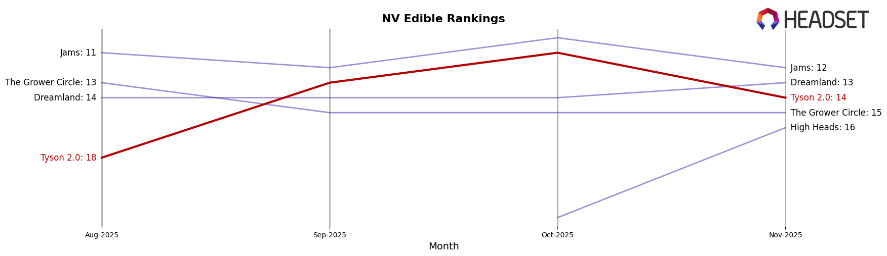 Tyson 2.0 market ranking for NV Edible