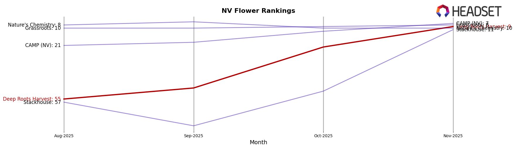Deep Roots Harvest market ranking for NV Flower