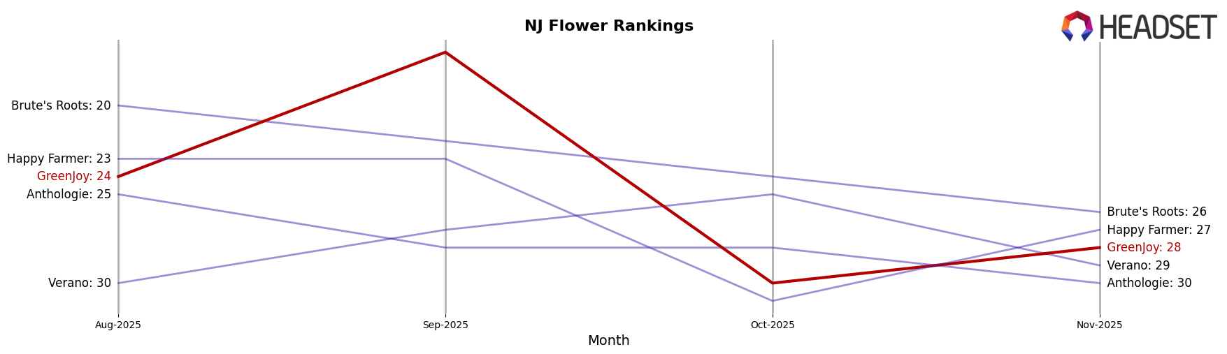 GreenJoy market ranking for NJ Flower