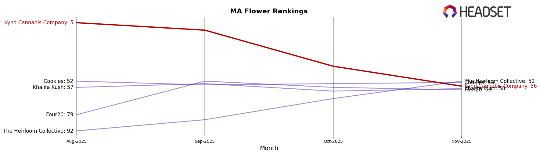 Kynd Cannabis Company market ranking for MA Flower