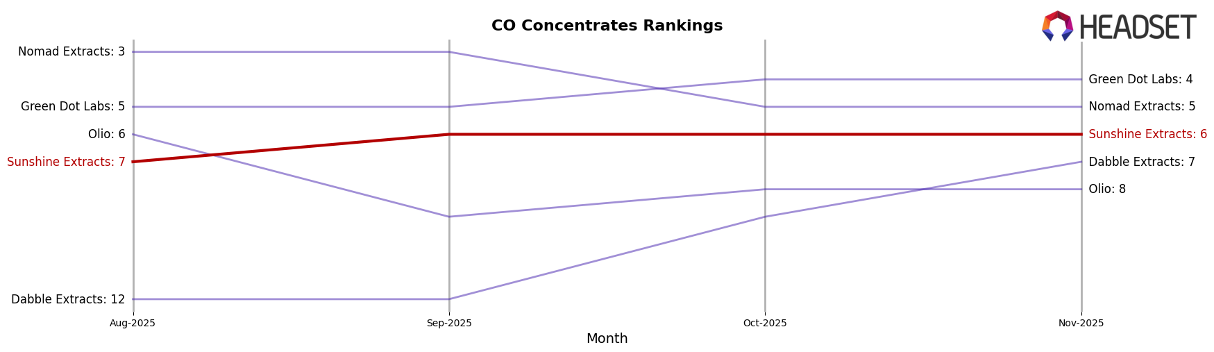 Sunshine Extracts market ranking for CO Concentrates