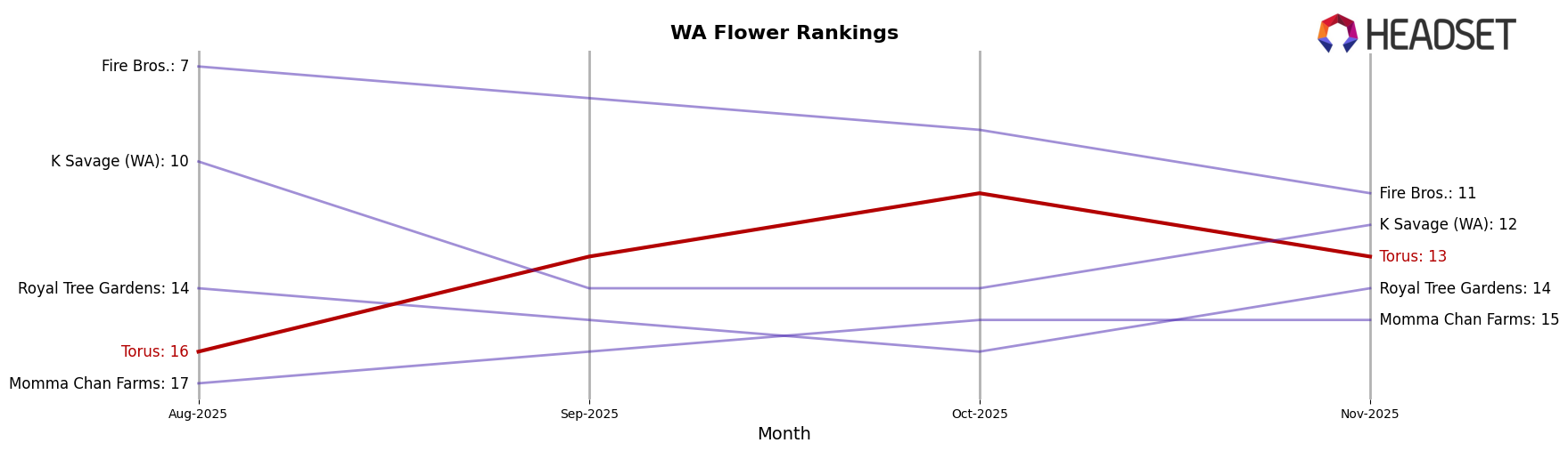Torus market ranking for WA Flower