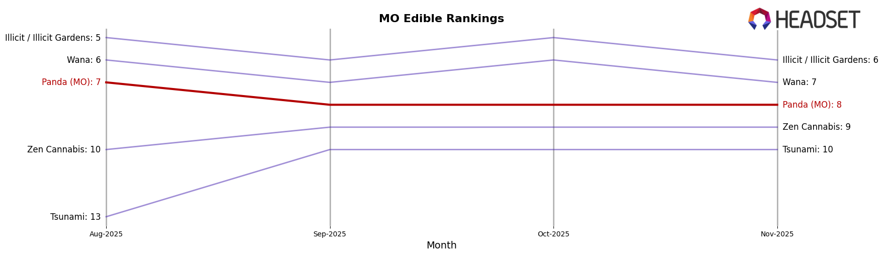 Panda (MO) market ranking for MO Edible