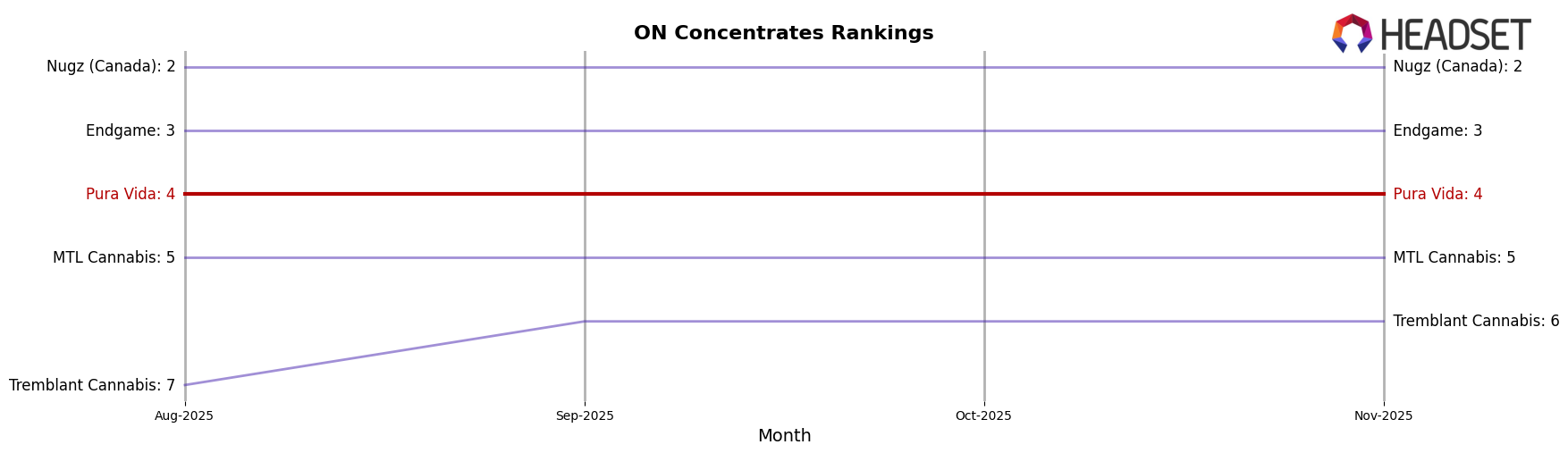 Pura Vida market ranking for ON Concentrates
