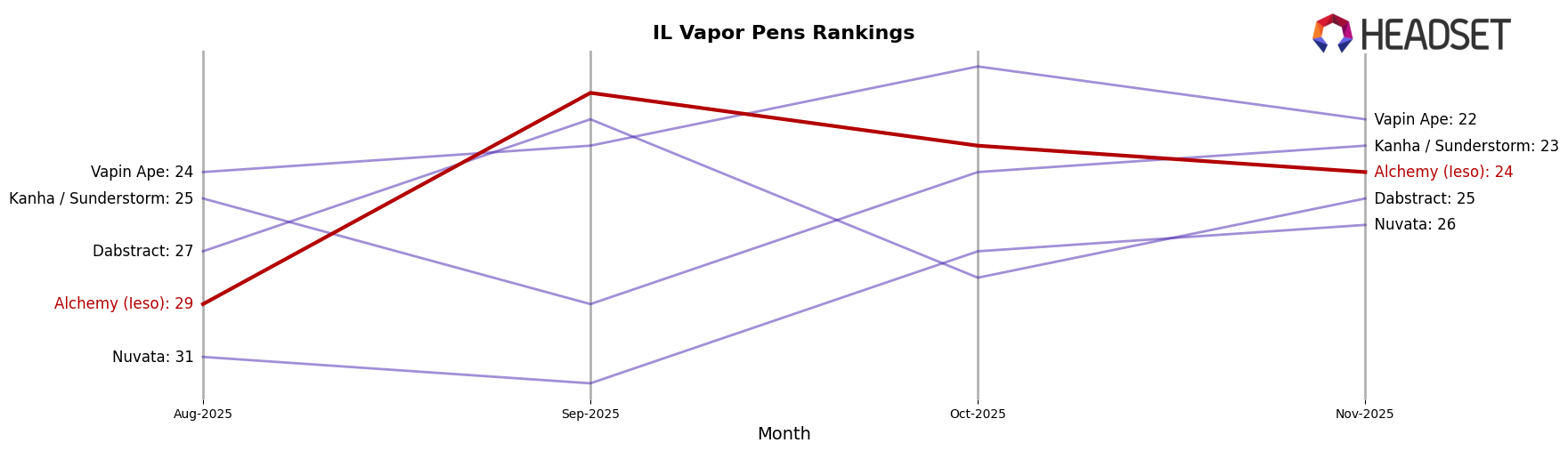 Alchemy (Ieso) market ranking for IL Vapor Pens