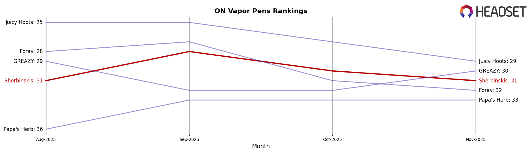 Sherbinskis market ranking for ON Vapor Pens