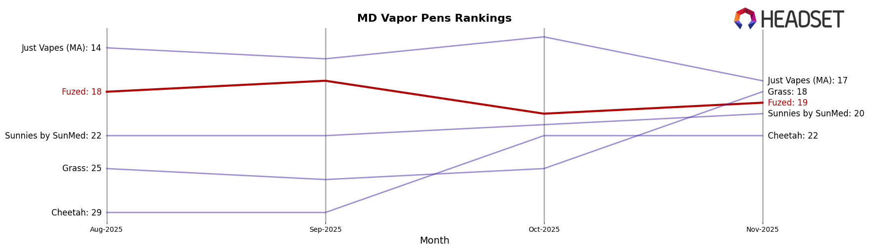Fuzed market ranking for MD Vapor Pens