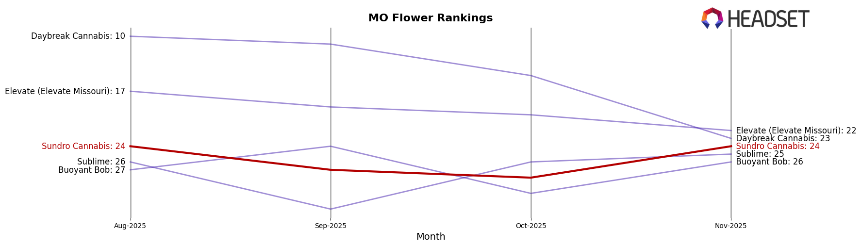 Sundro Cannabis market ranking for MO Flower