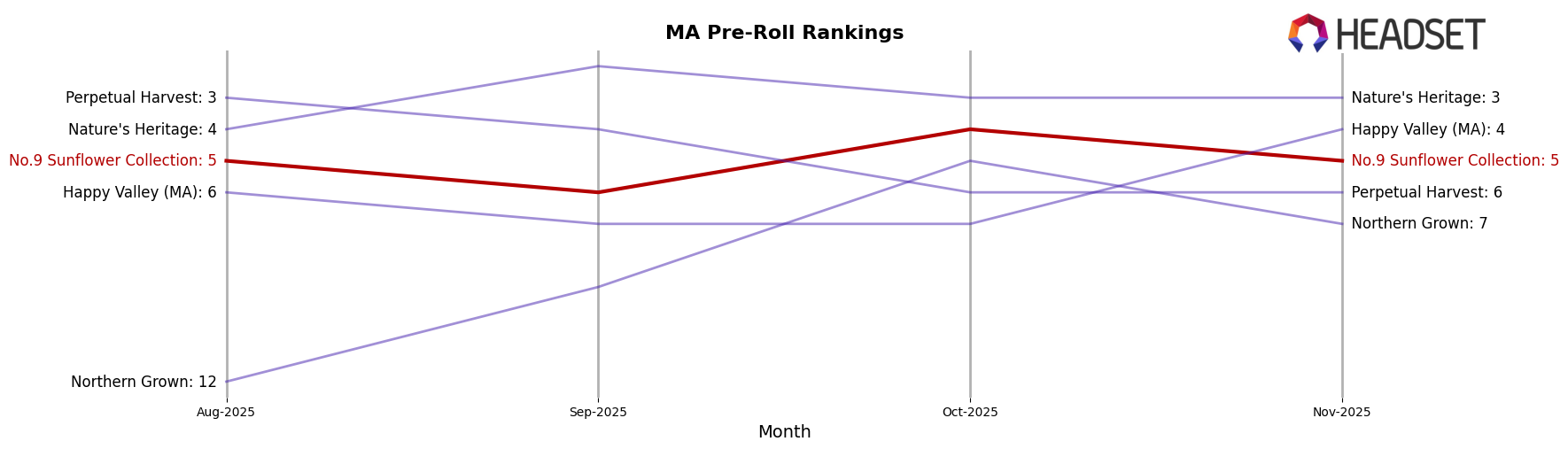 No.9 Sunflower Collection market ranking for MA Pre-Roll