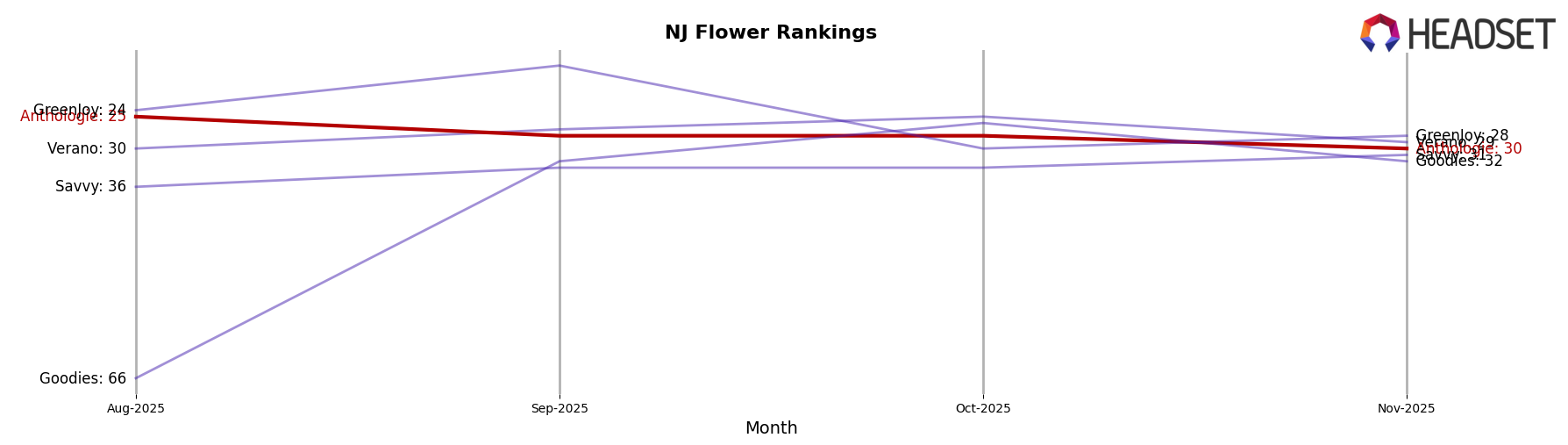 Anthologie market ranking for NJ Flower