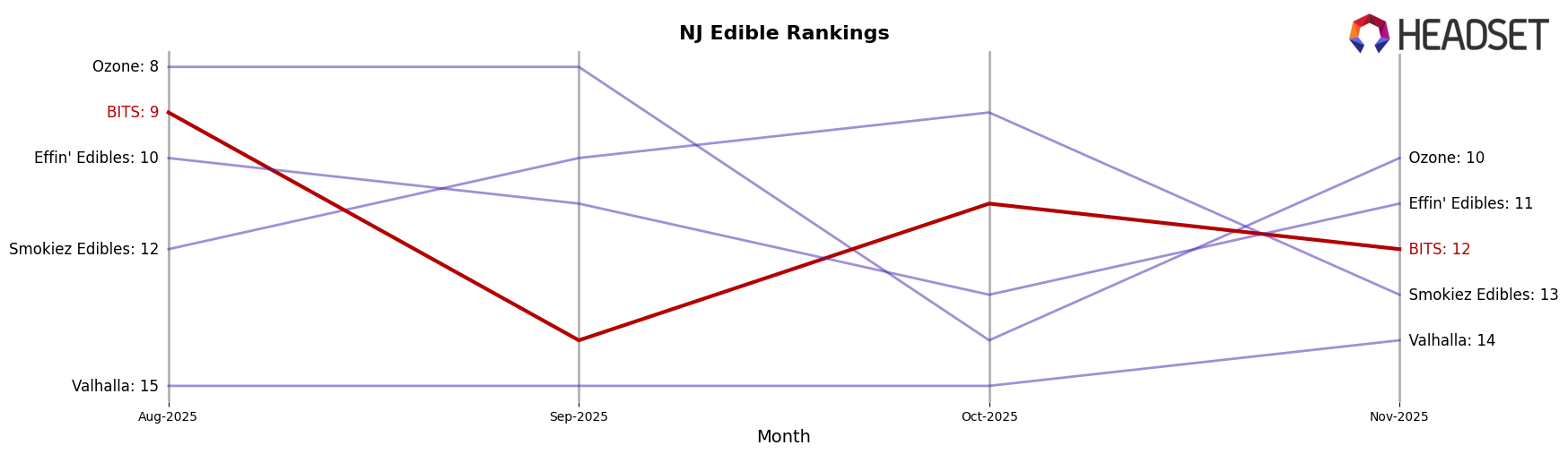 BITS market ranking for NJ Edible