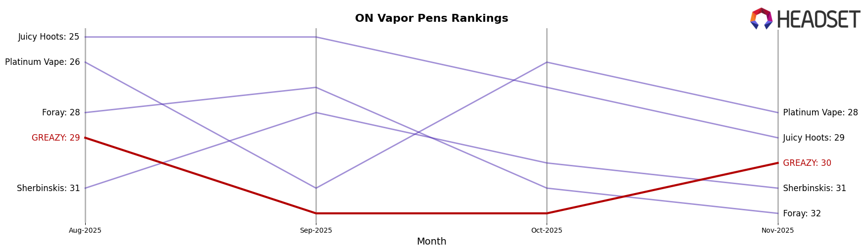 GREAZY market ranking for ON Vapor Pens