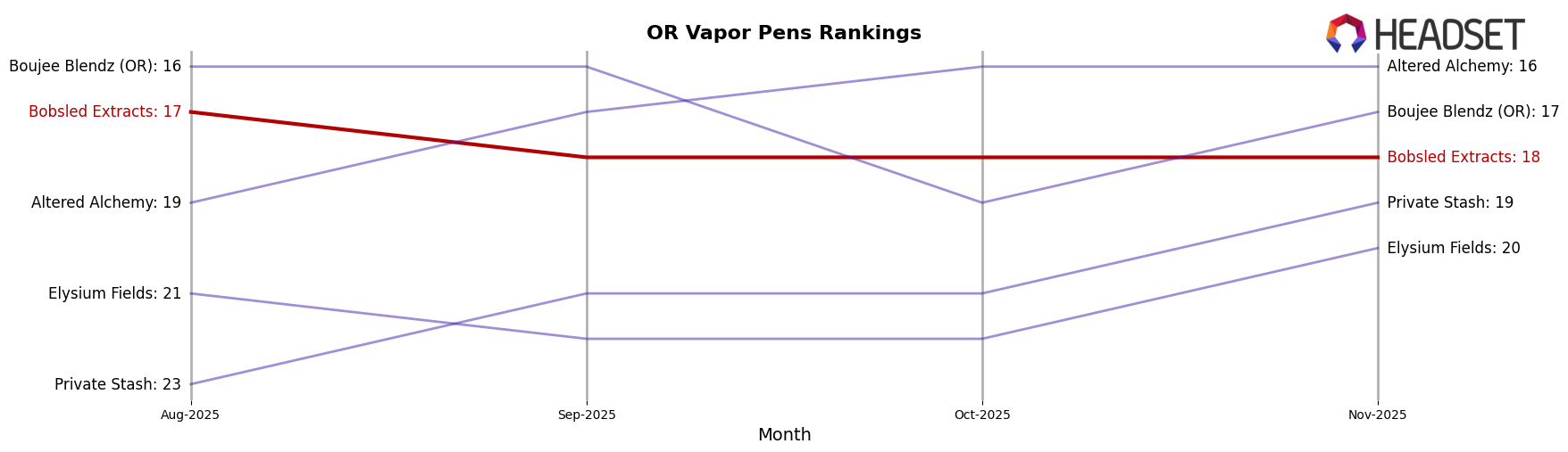 Bobsled Extracts market ranking for OR Vapor Pens