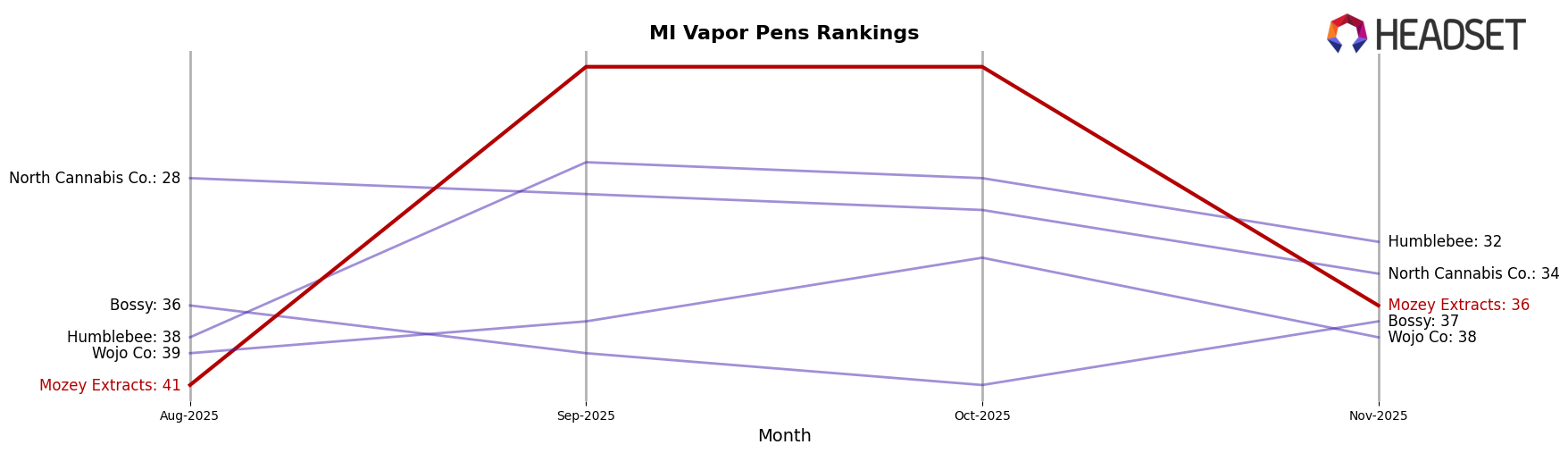 Mozey Extracts market ranking for MI Vapor Pens