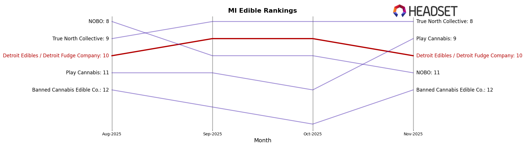 Detroit Edibles / Detroit Fudge Company market ranking for MI Edible