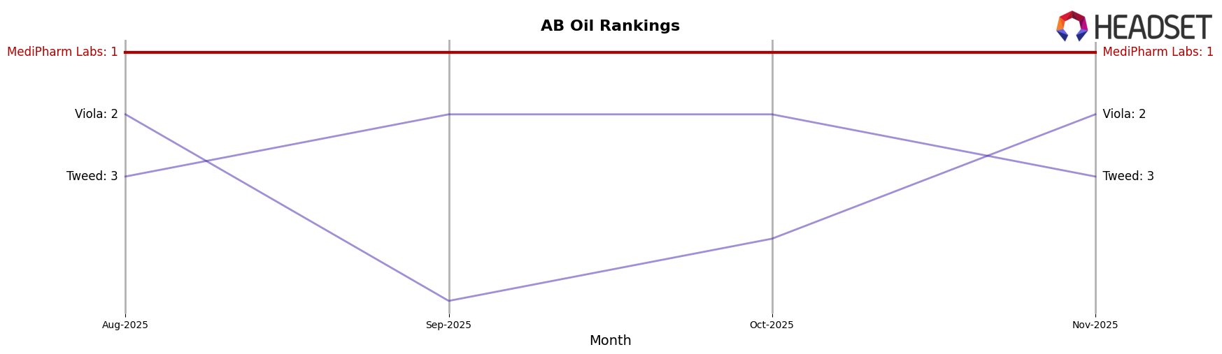 MediPharm Labs market ranking for AB Oil
