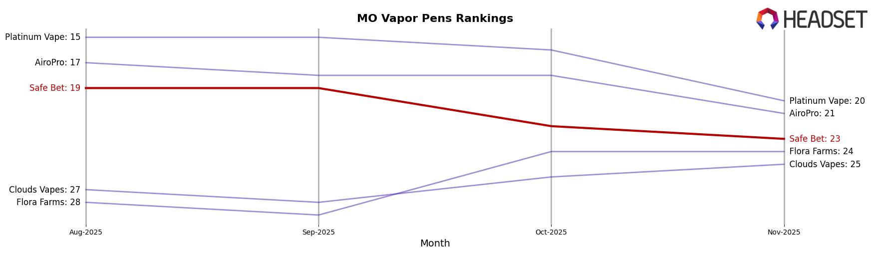 Safe Bet market ranking for MO Vapor Pens