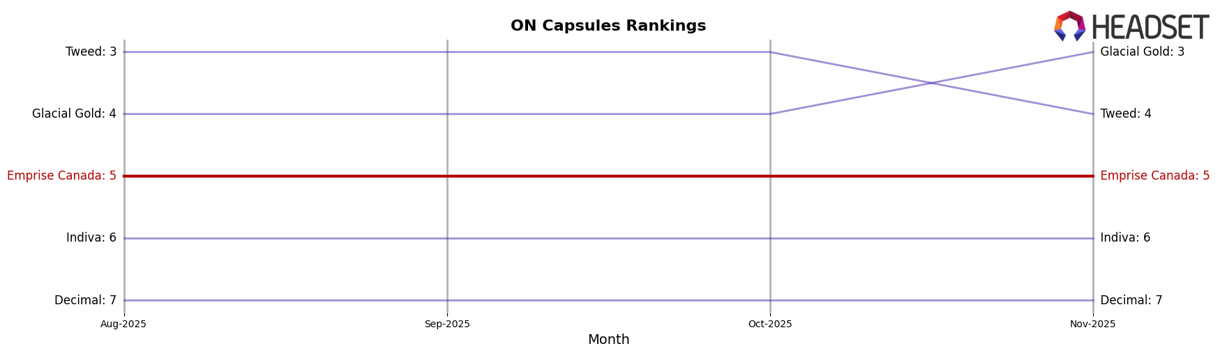 Emprise Canada market ranking for ON Capsules
