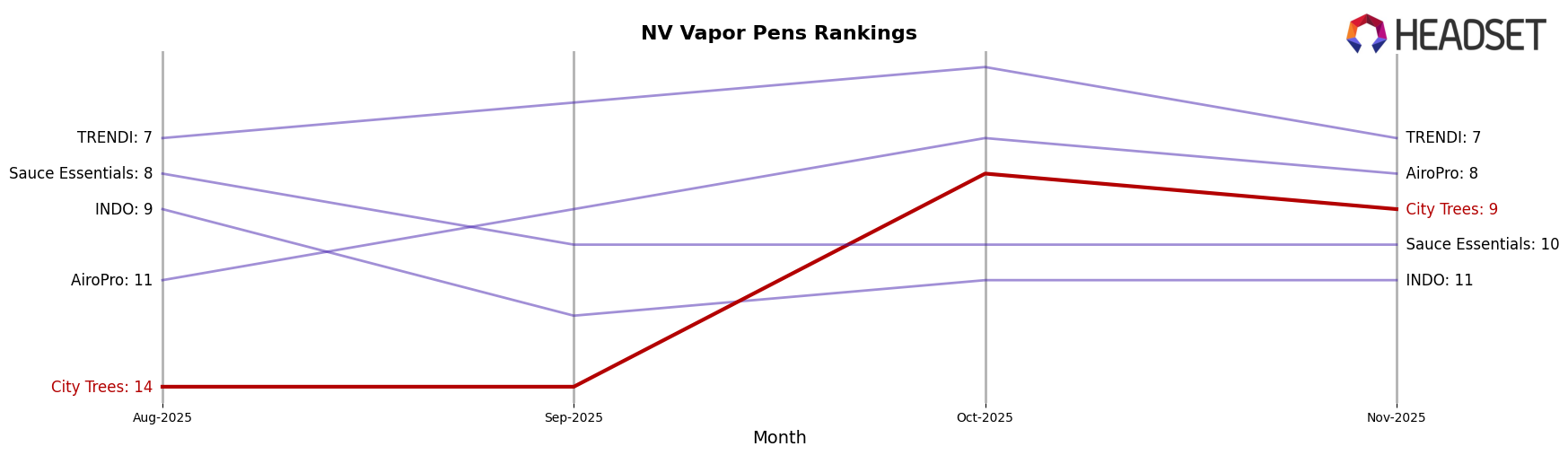 City Trees market ranking for NV Vapor Pens