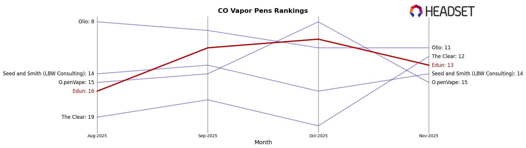 Edun market ranking for CO Vapor Pens