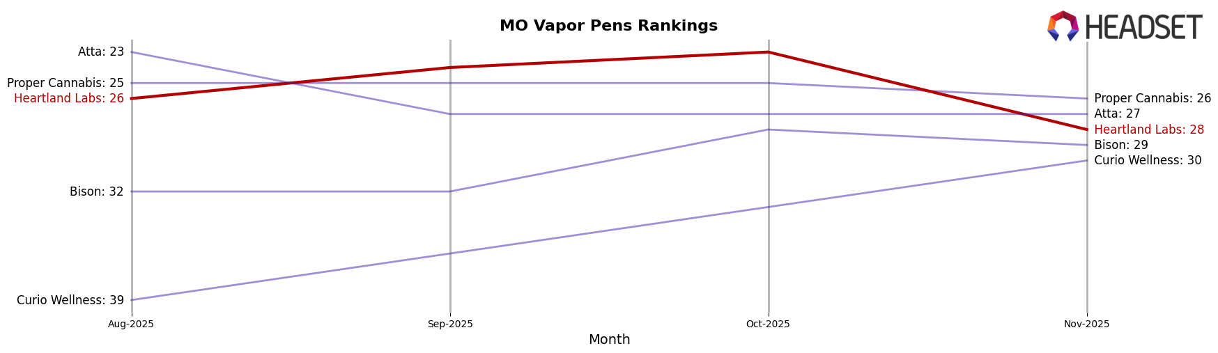 Heartland Labs market ranking for MO Vapor Pens