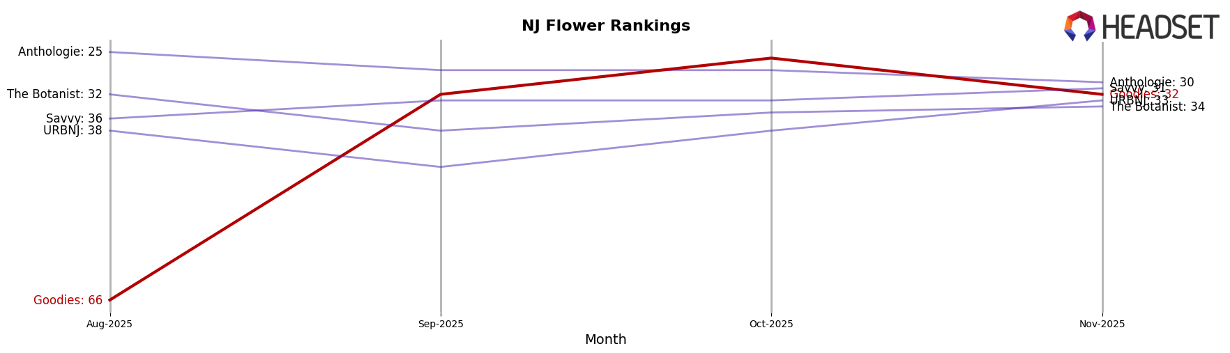 Goodies market ranking for NJ Flower