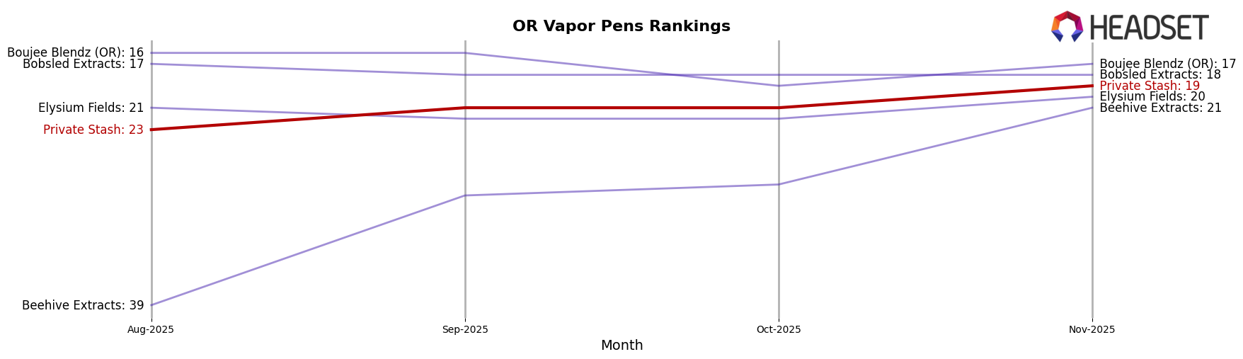 Private Stash market ranking for OR Vapor Pens