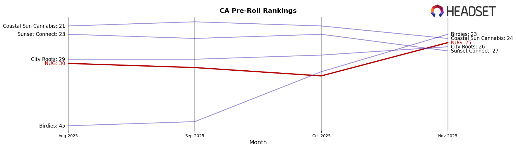 NUG market ranking for CA Pre-Roll