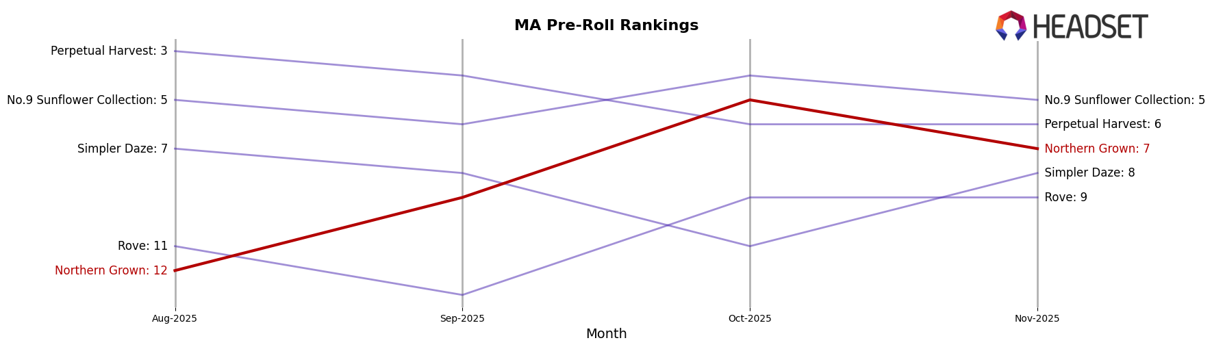 Northern Grown market ranking for MA Pre-Roll
