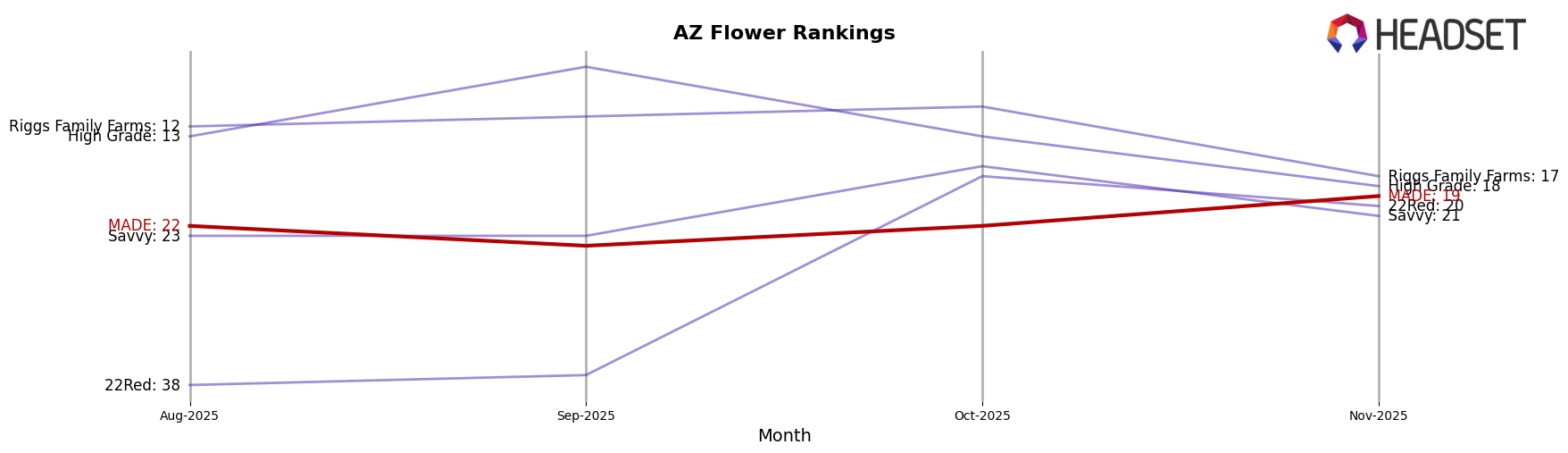 MADE market ranking for AZ Flower