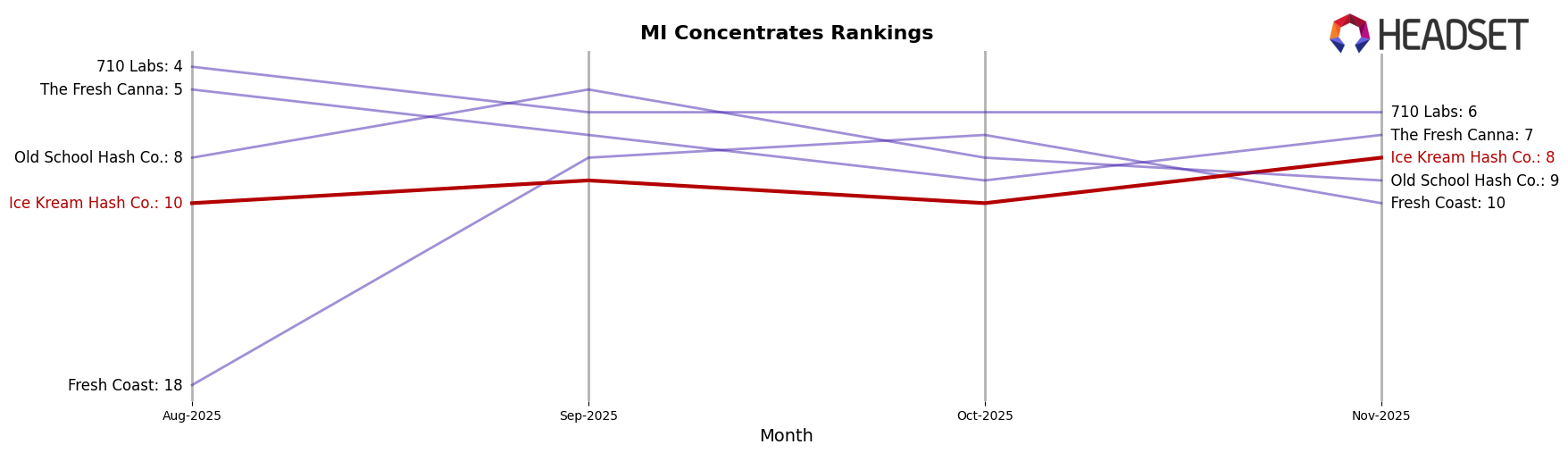 Ice Kream Hash Co. market ranking for MI Concentrates