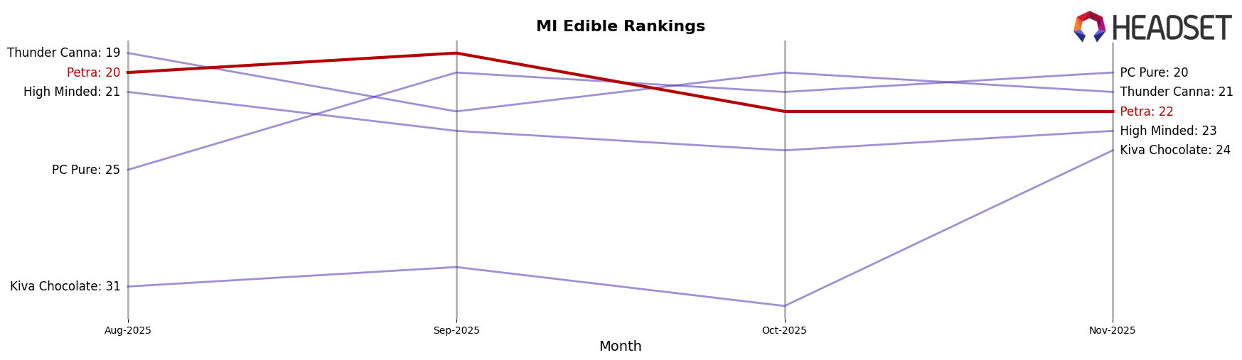 Petra market ranking for MI Edible