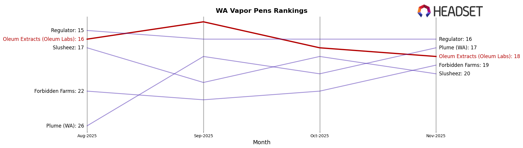 Oleum Extracts (Oleum Labs) market ranking for WA Vapor Pens