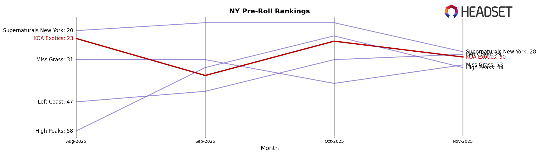 KOA Exotics market ranking for NY Pre-Roll