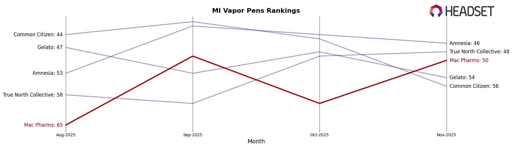 Mac Pharms market ranking for MI Vapor Pens