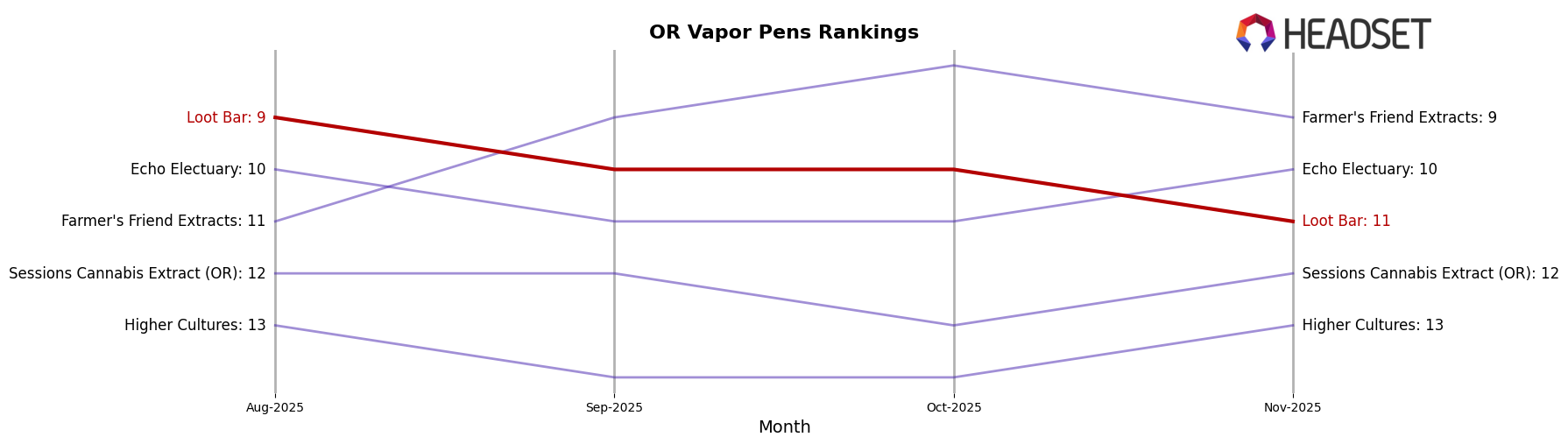 Loot Bar market ranking for OR Vapor Pens