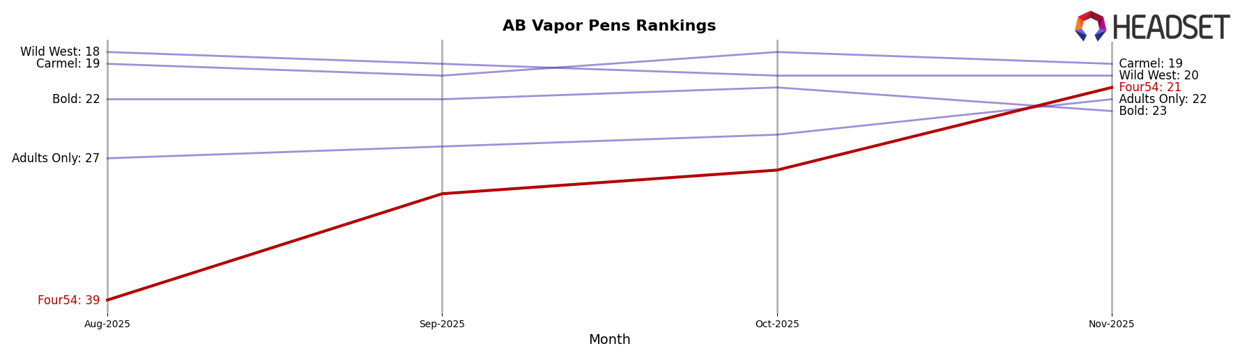 Four54 market ranking for AB Vapor Pens