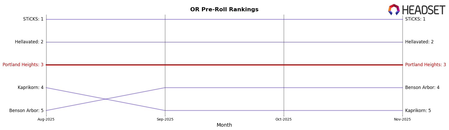 Portland Heights market ranking for OR Pre-Roll