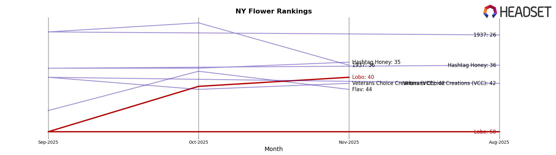 Lobo market ranking for NY Flower