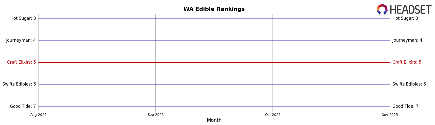 Craft Elixirs market ranking for WA Edible