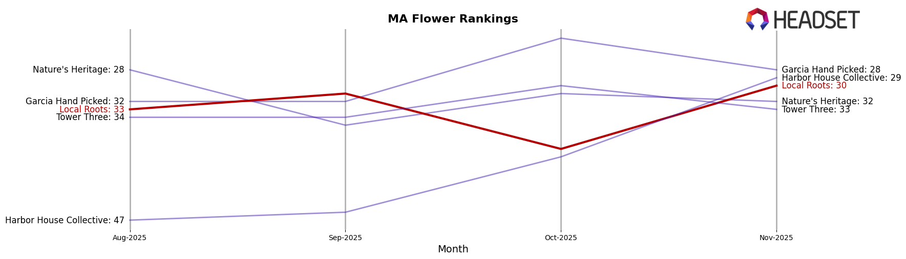 Local Roots market ranking for MA Flower