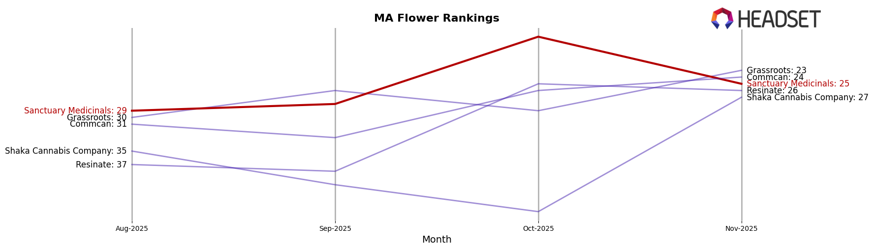Sanctuary Medicinals market ranking for MA Flower