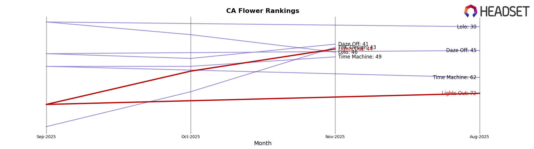 Lights Out market ranking for CA Flower