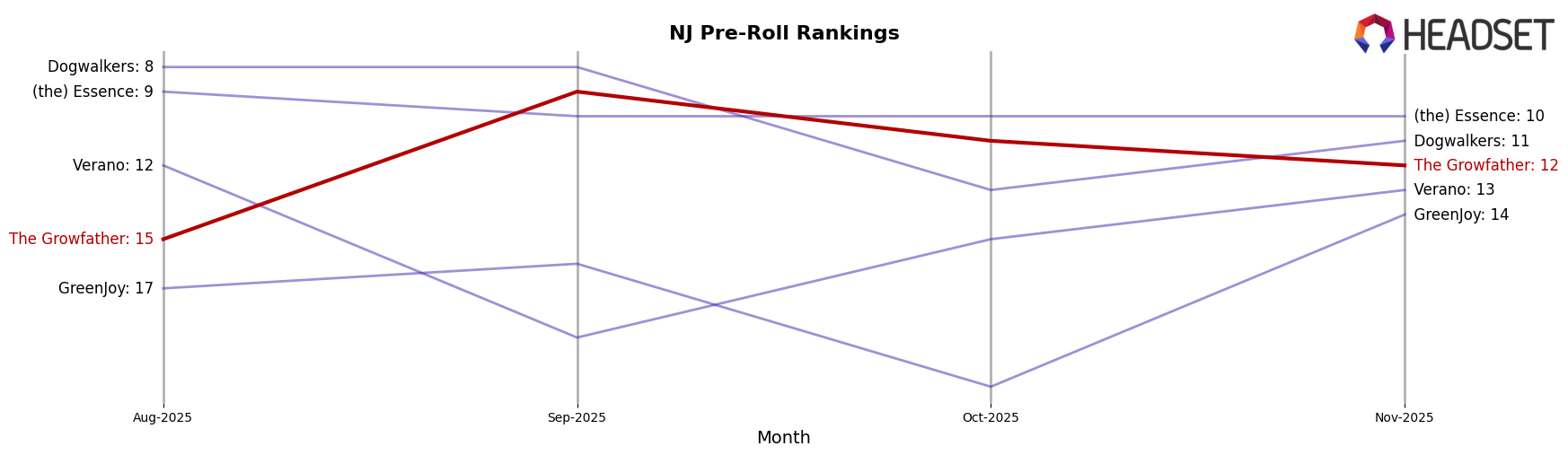 The Growfather market ranking for NJ Pre-Roll