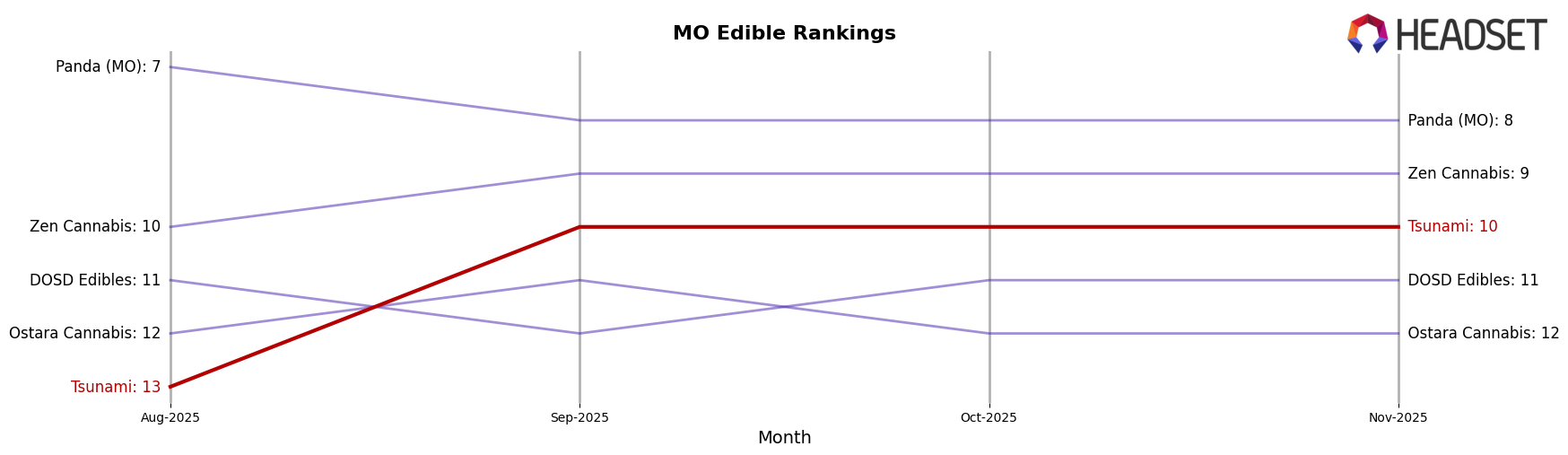 Tsunami market ranking for MO Edible