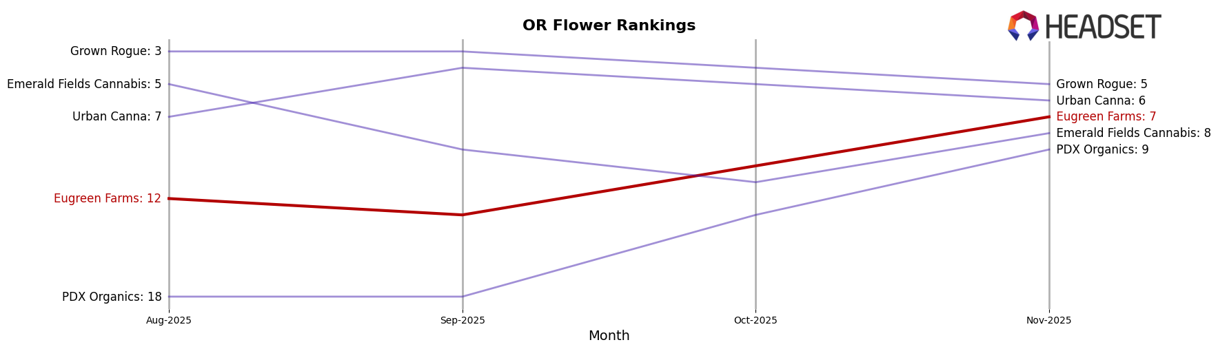 Eugreen Farms market ranking for OR Flower
