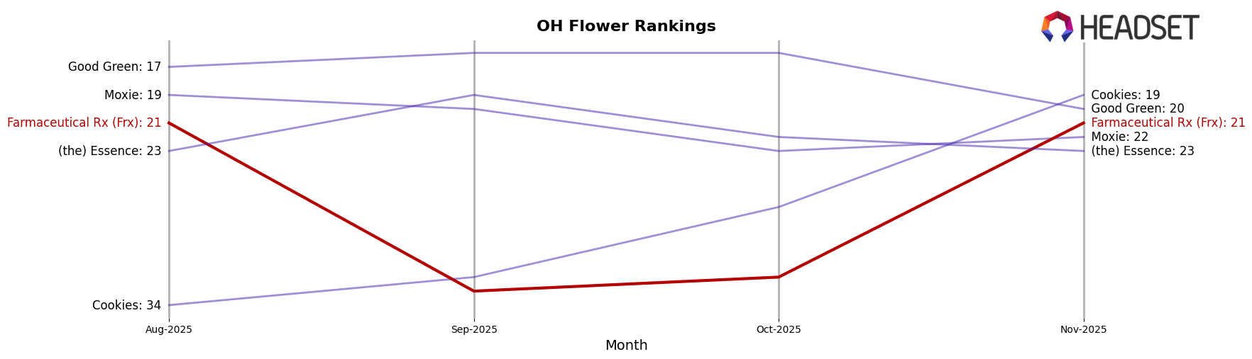Farmaceutical Rx (Frx) market ranking for OH Flower