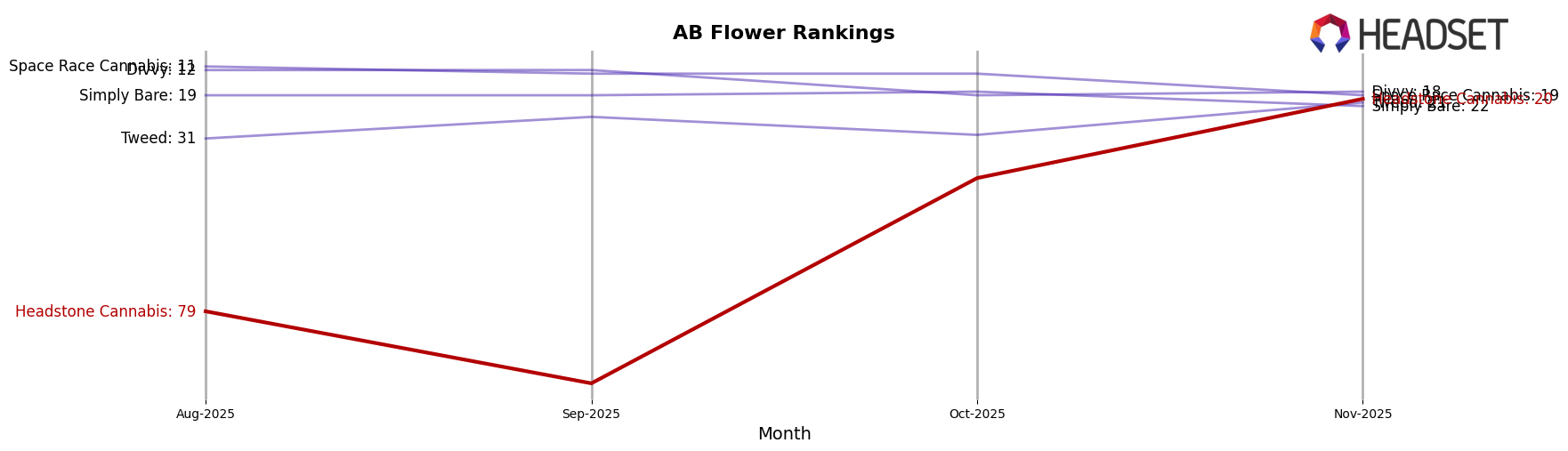 Headstone Cannabis market ranking for AB Flower