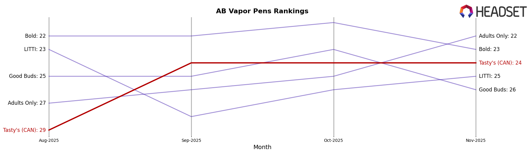 Tasty's (CAN) market ranking for AB Vapor Pens